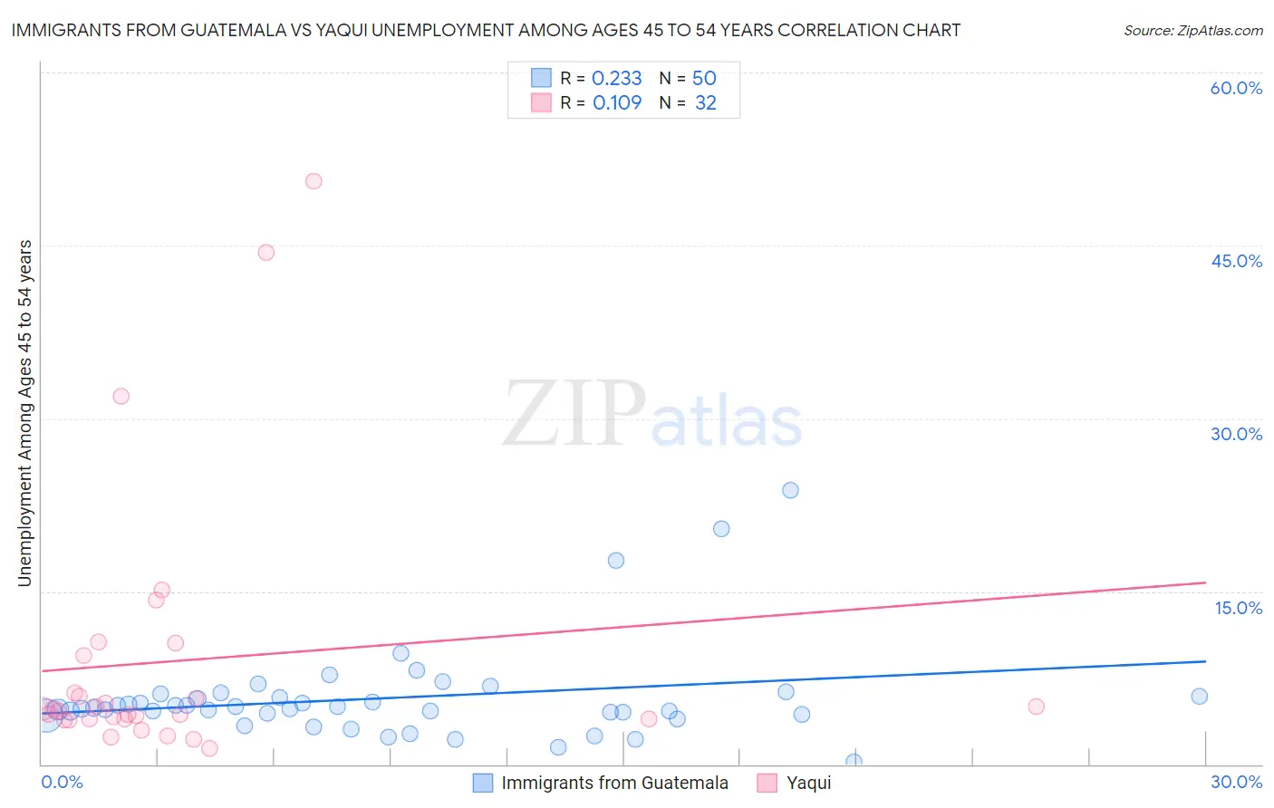 Immigrants from Guatemala vs Yaqui Unemployment Among Ages 45 to 54 years