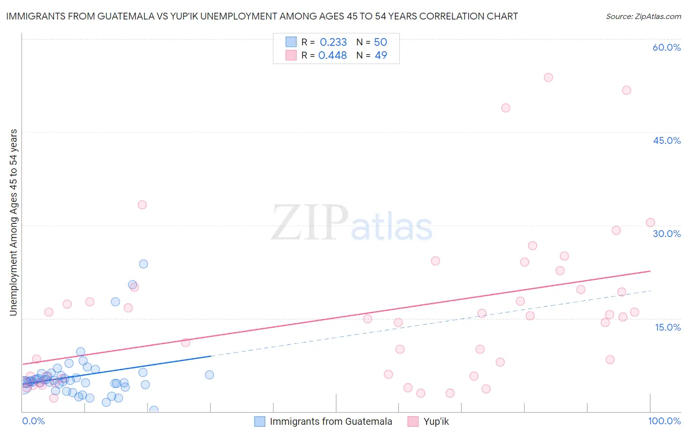 Immigrants from Guatemala vs Yup'ik Unemployment Among Ages 45 to 54 years