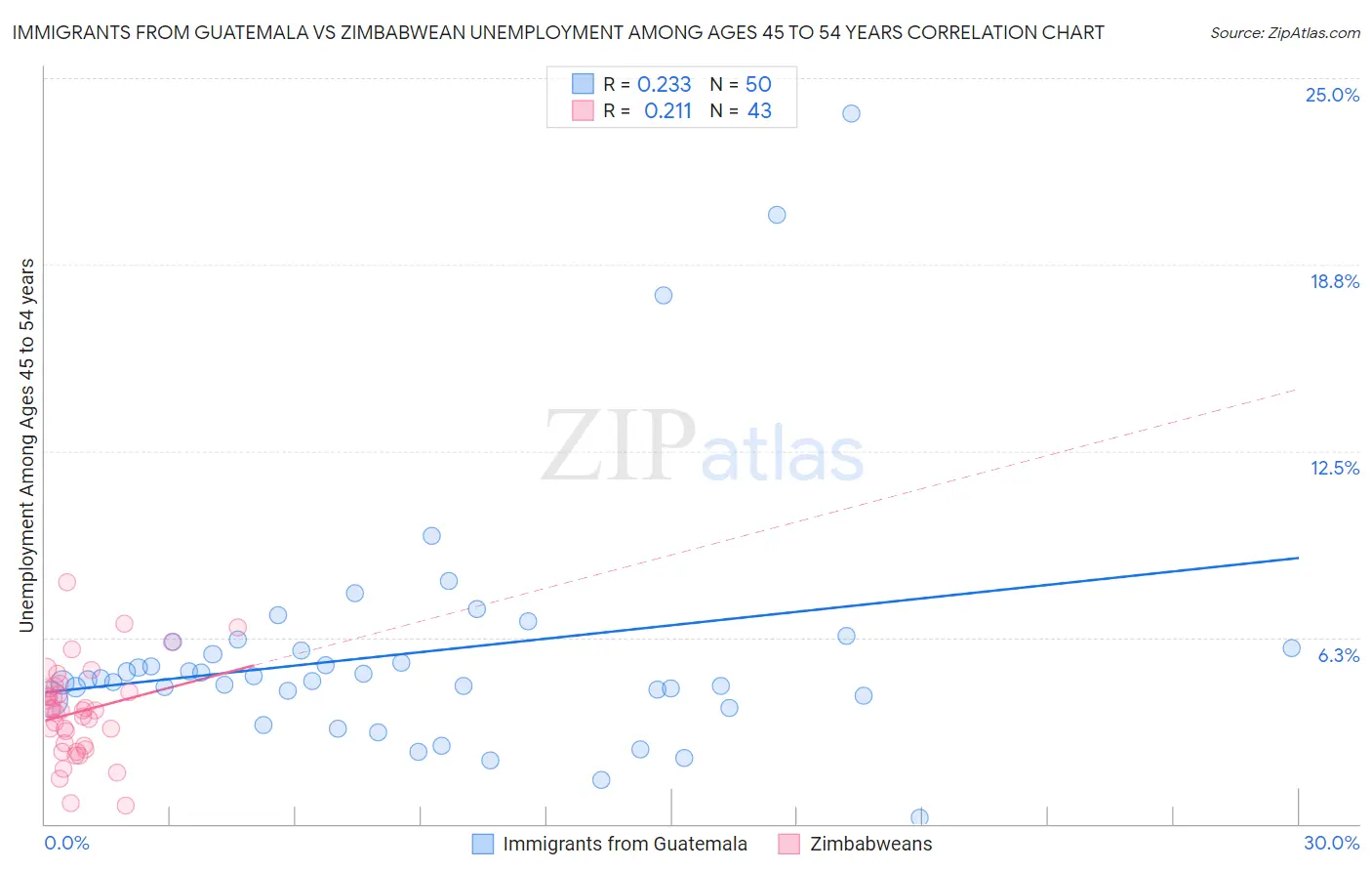 Immigrants from Guatemala vs Zimbabwean Unemployment Among Ages 45 to 54 years