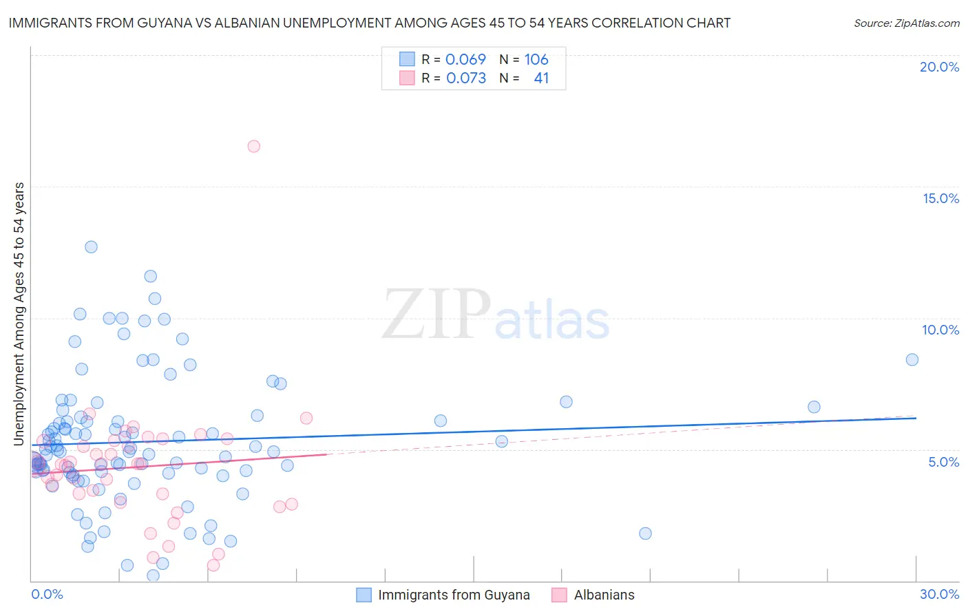 Immigrants from Guyana vs Albanian Unemployment Among Ages 45 to 54 years