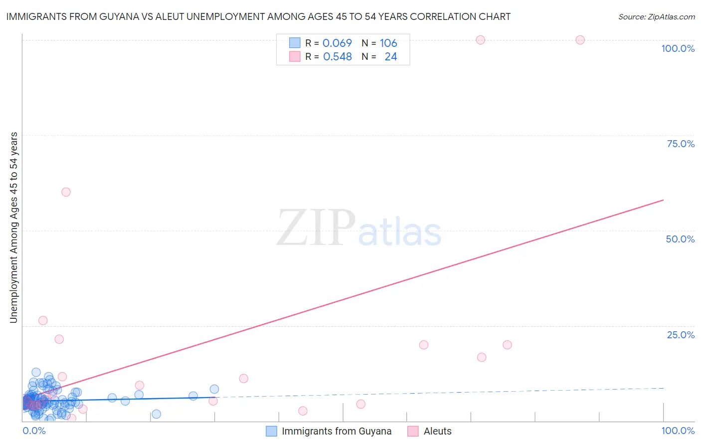 Immigrants from Guyana vs Aleut Unemployment Among Ages 45 to 54 years