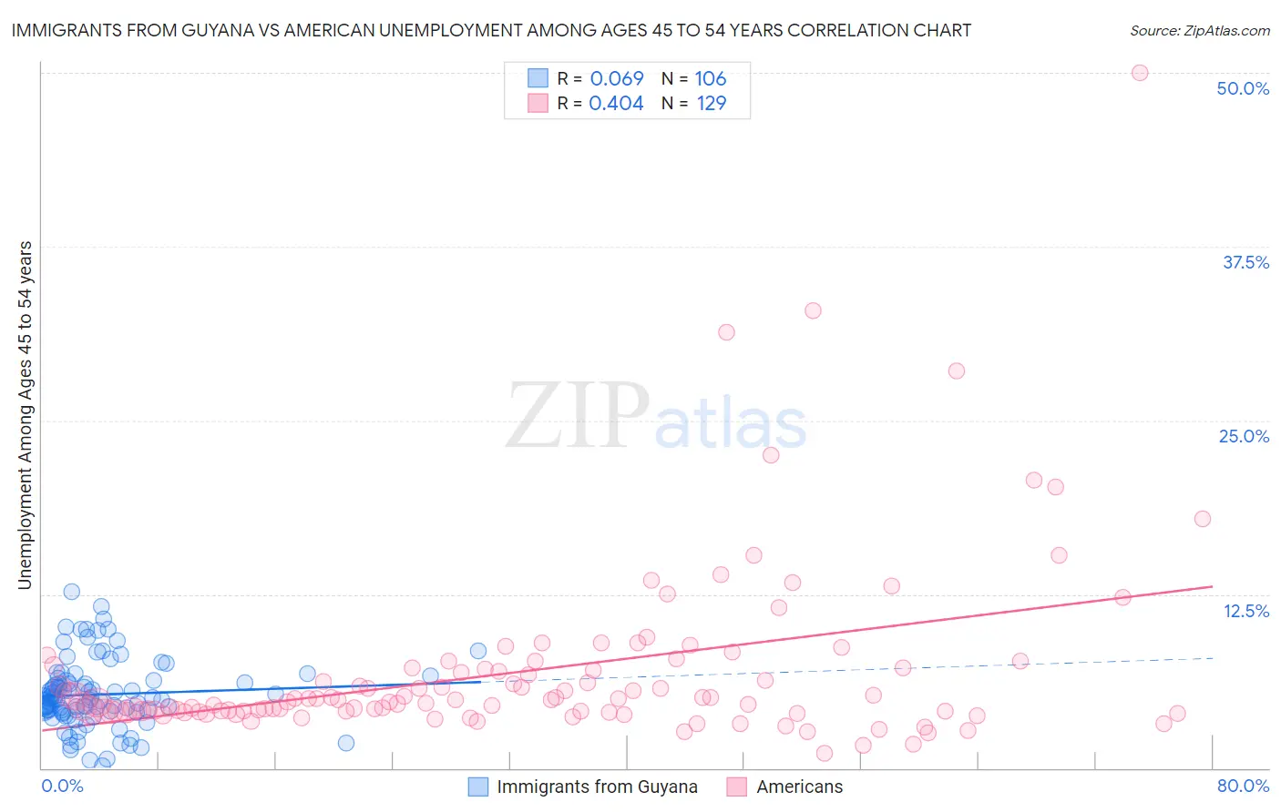 Immigrants from Guyana vs American Unemployment Among Ages 45 to 54 years