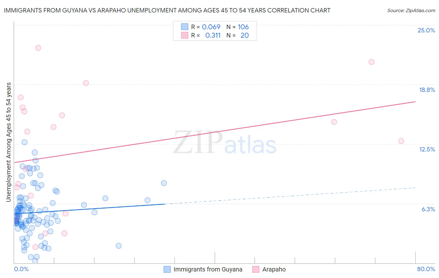 Immigrants from Guyana vs Arapaho Unemployment Among Ages 45 to 54 years