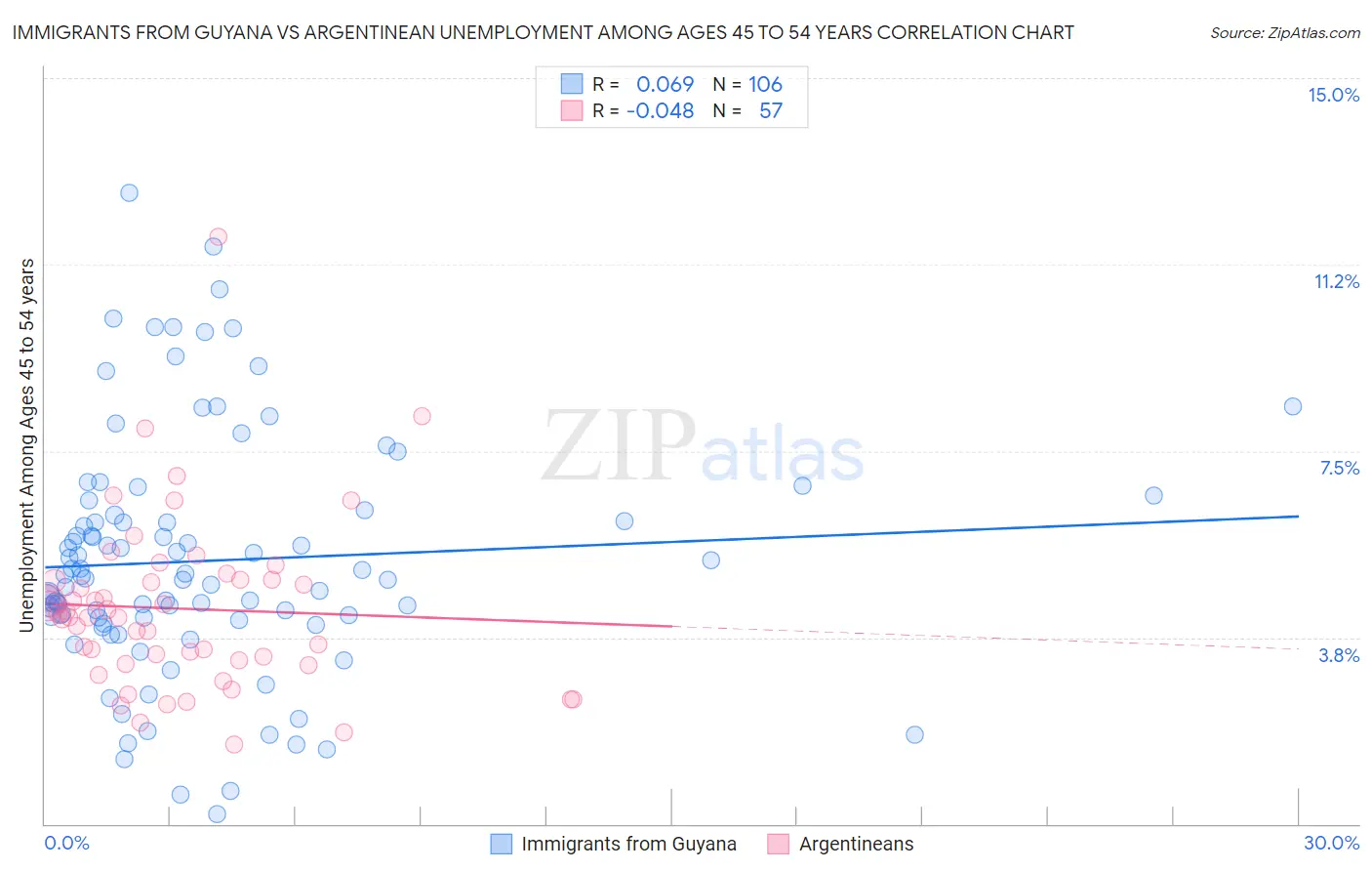 Immigrants from Guyana vs Argentinean Unemployment Among Ages 45 to 54 years