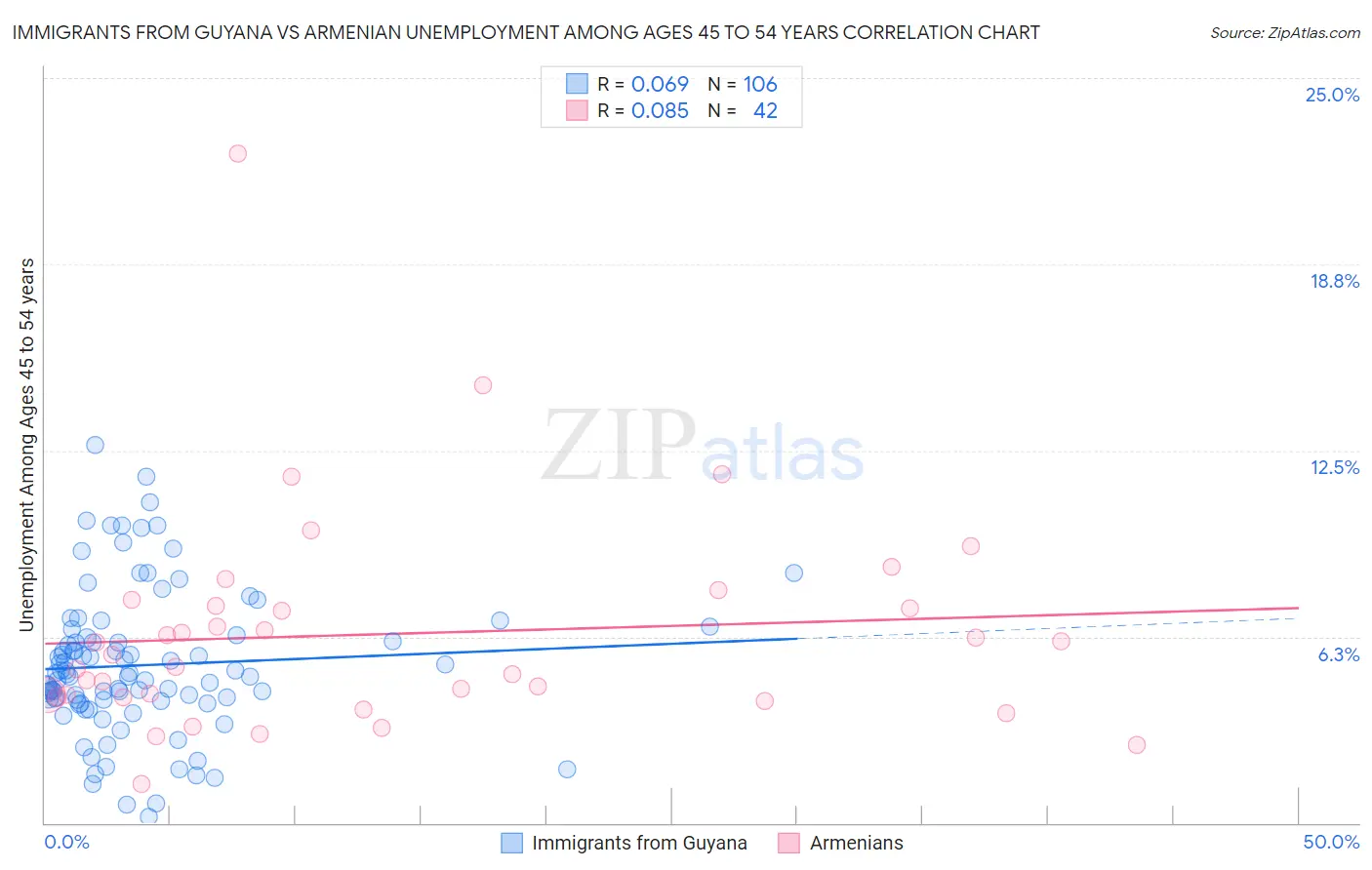 Immigrants from Guyana vs Armenian Unemployment Among Ages 45 to 54 years