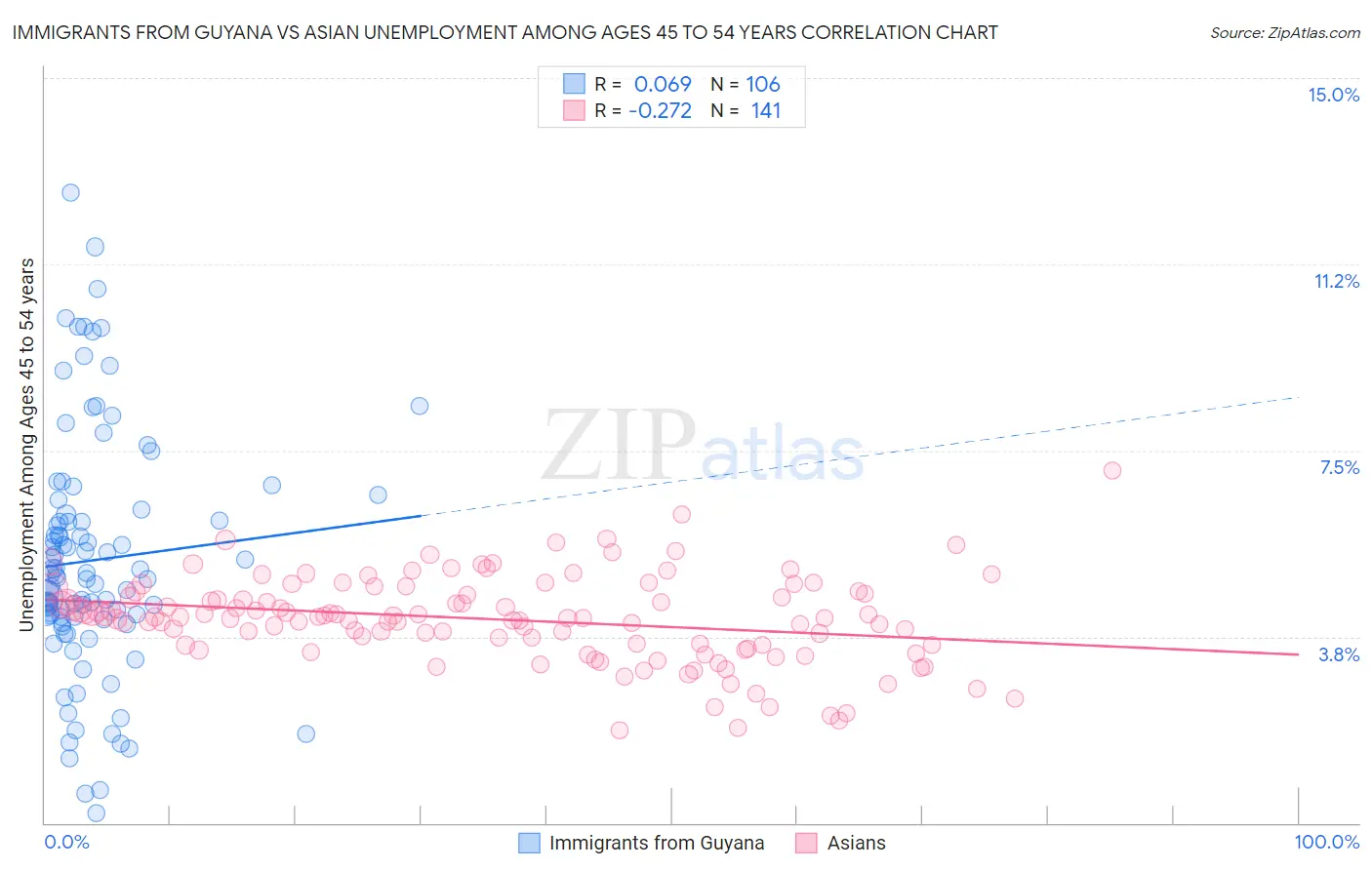 Immigrants from Guyana vs Asian Unemployment Among Ages 45 to 54 years