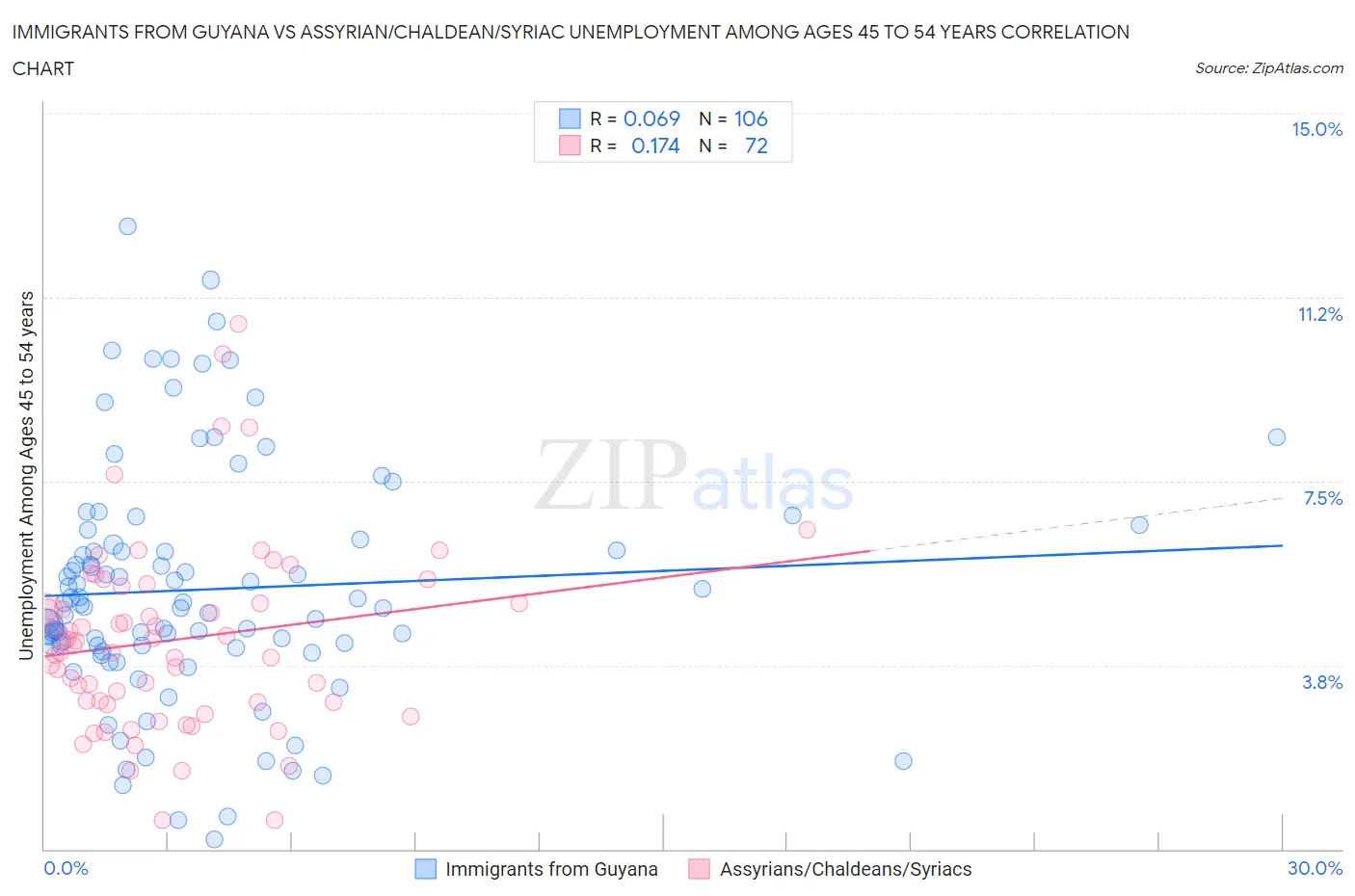 Immigrants from Guyana vs Assyrian/Chaldean/Syriac Unemployment Among Ages 45 to 54 years