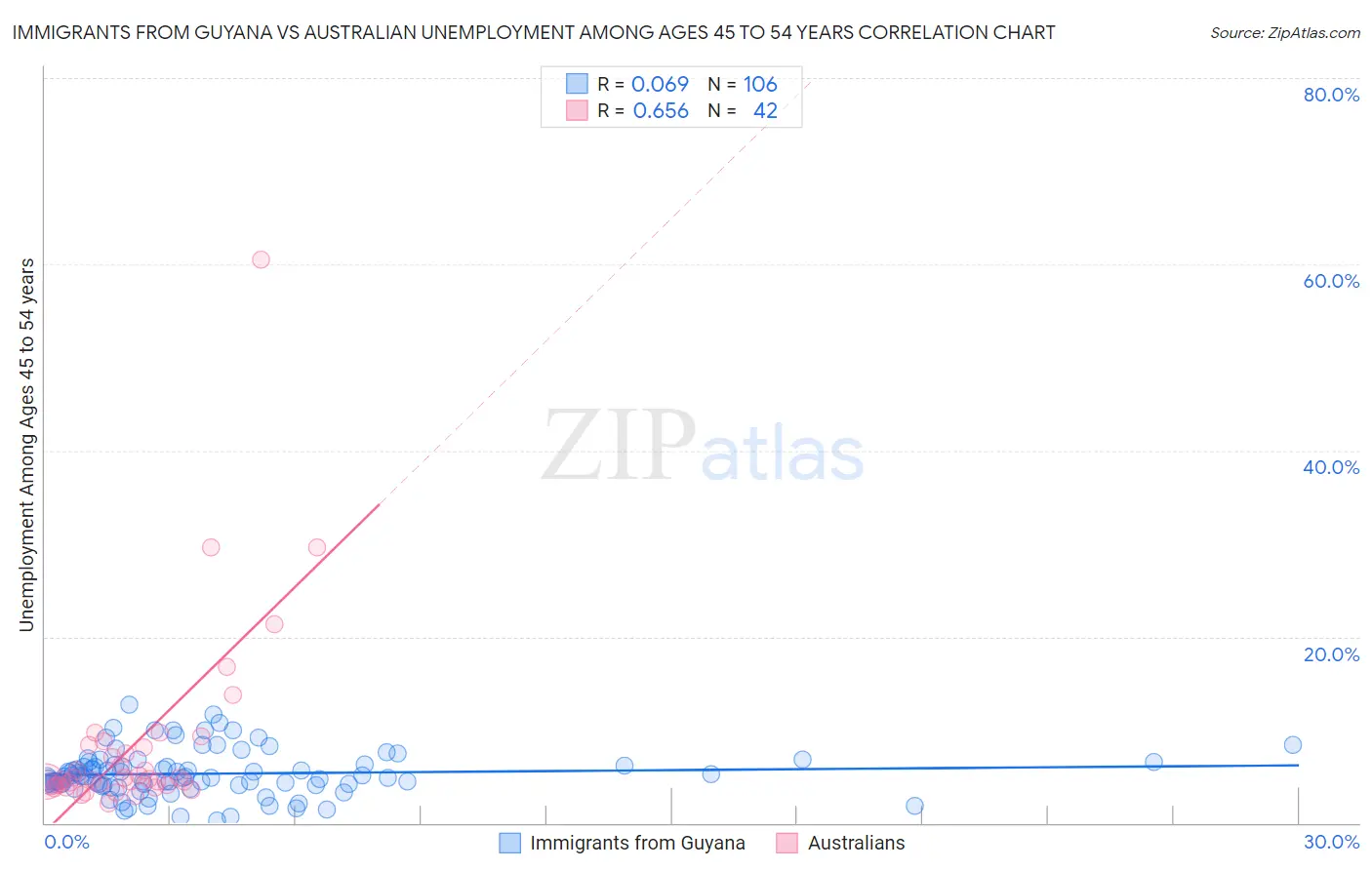 Immigrants from Guyana vs Australian Unemployment Among Ages 45 to 54 years