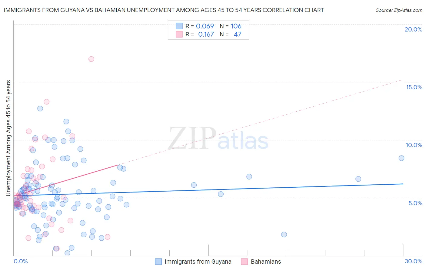 Immigrants from Guyana vs Bahamian Unemployment Among Ages 45 to 54 years