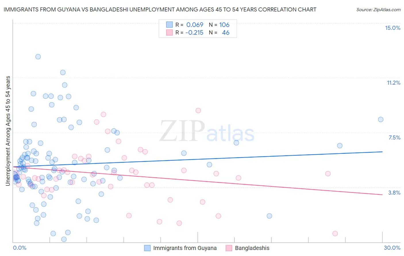 Immigrants from Guyana vs Bangladeshi Unemployment Among Ages 45 to 54 years