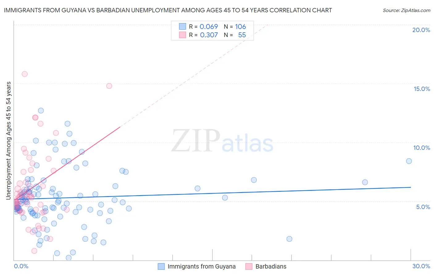 Immigrants from Guyana vs Barbadian Unemployment Among Ages 45 to 54 years