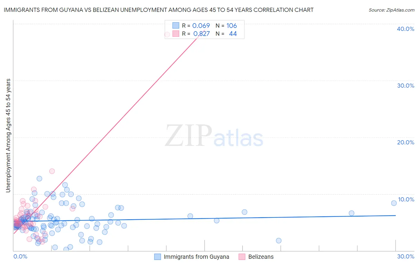 Immigrants from Guyana vs Belizean Unemployment Among Ages 45 to 54 years