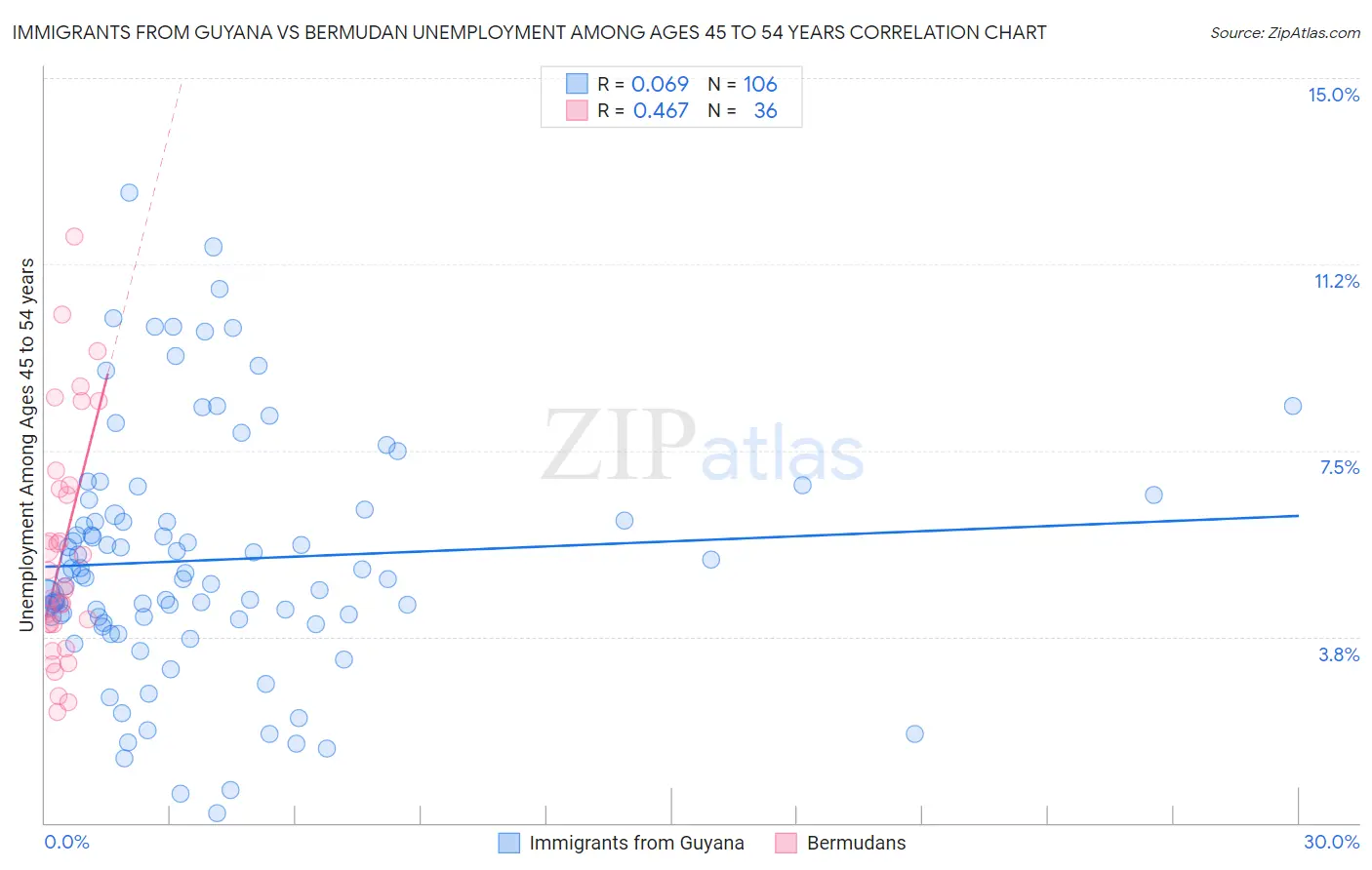 Immigrants from Guyana vs Bermudan Unemployment Among Ages 45 to 54 years