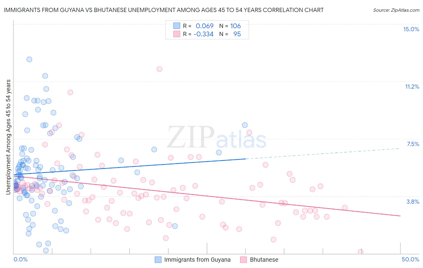 Immigrants from Guyana vs Bhutanese Unemployment Among Ages 45 to 54 years