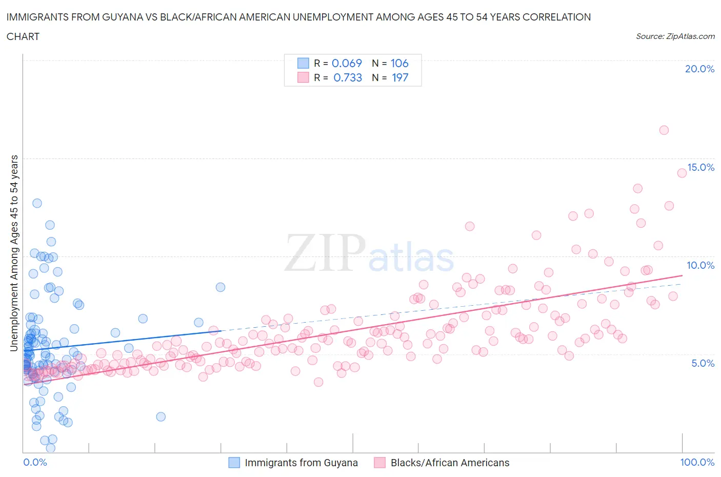 Immigrants from Guyana vs Black/African American Unemployment Among Ages 45 to 54 years