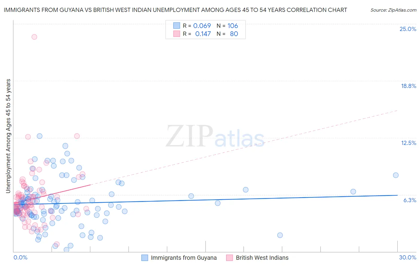 Immigrants from Guyana vs British West Indian Unemployment Among Ages 45 to 54 years