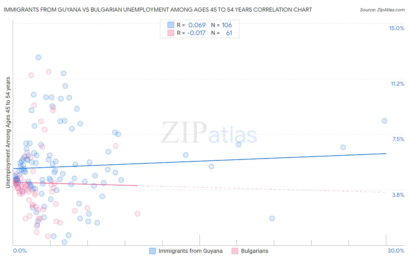 Immigrants from Guyana vs Bulgarian Unemployment Among Ages 45 to 54 years