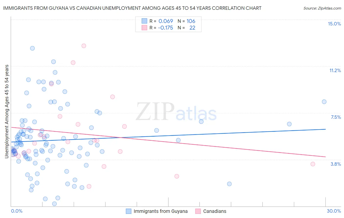 Immigrants from Guyana vs Canadian Unemployment Among Ages 45 to 54 years