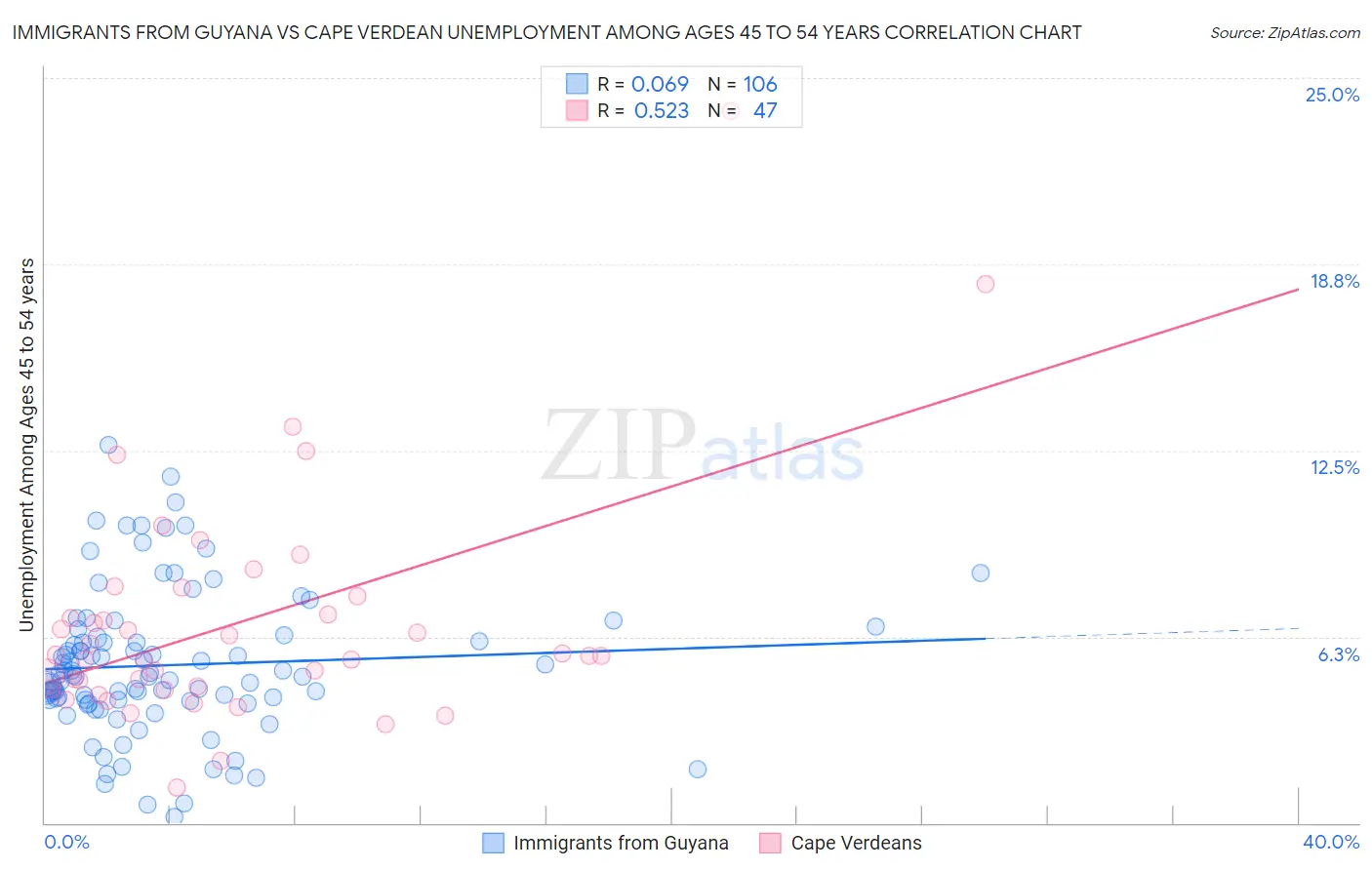 Immigrants from Guyana vs Cape Verdean Unemployment Among Ages 45 to 54 years