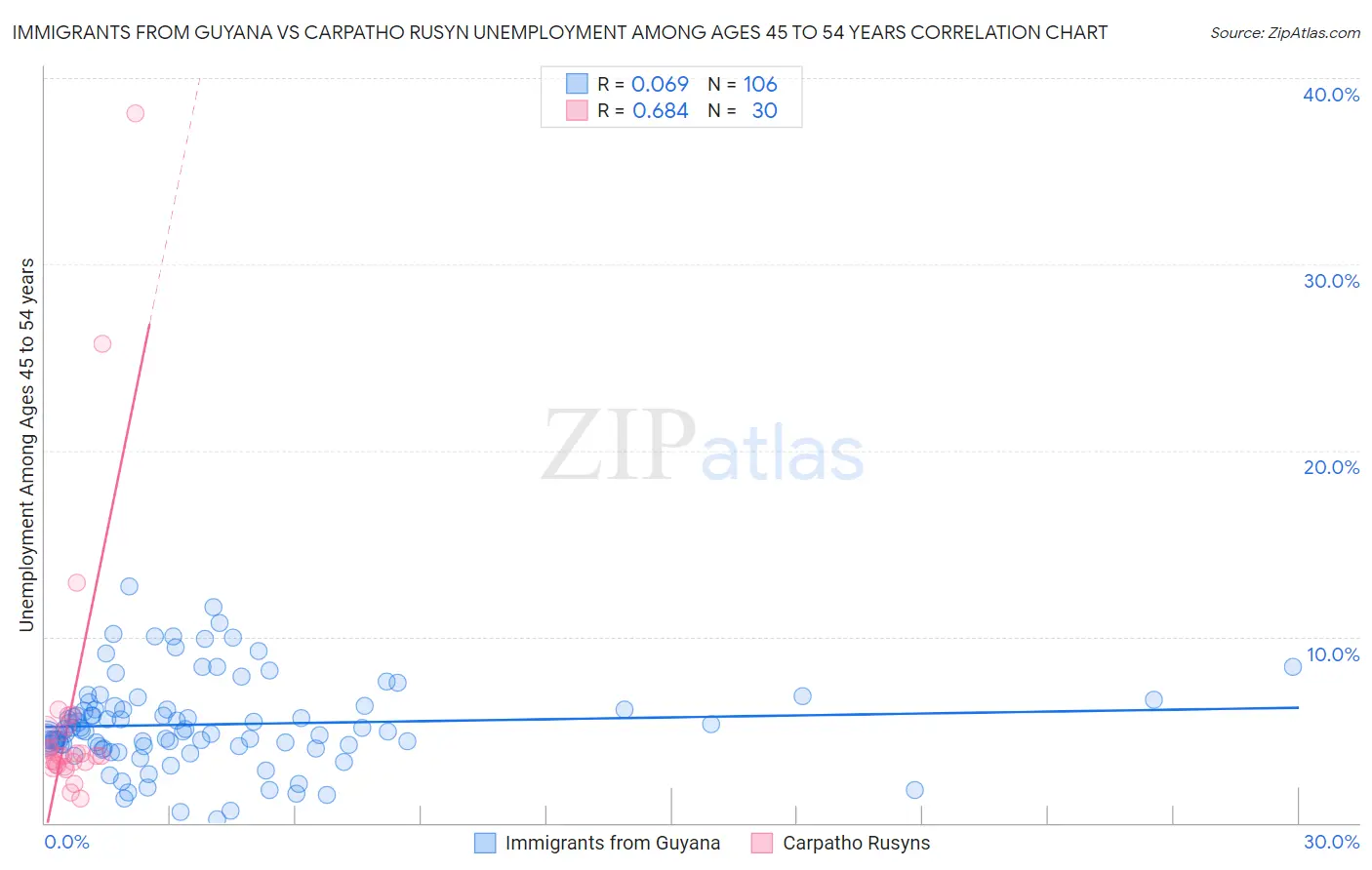 Immigrants from Guyana vs Carpatho Rusyn Unemployment Among Ages 45 to 54 years