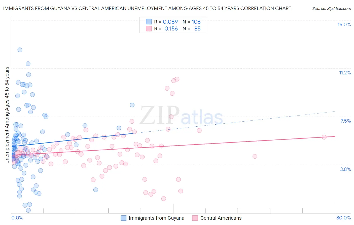 Immigrants from Guyana vs Central American Unemployment Among Ages 45 to 54 years