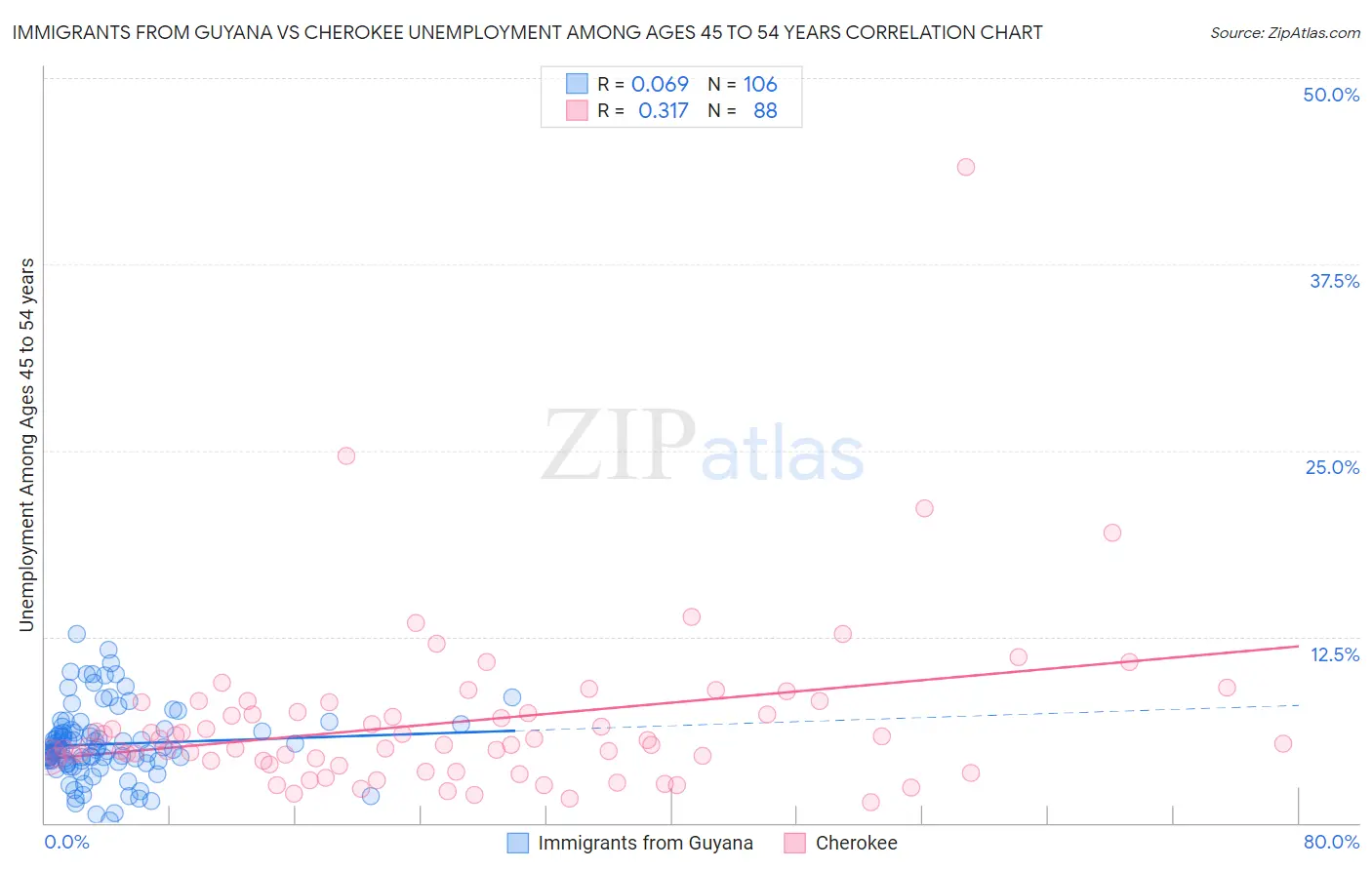 Immigrants from Guyana vs Cherokee Unemployment Among Ages 45 to 54 years