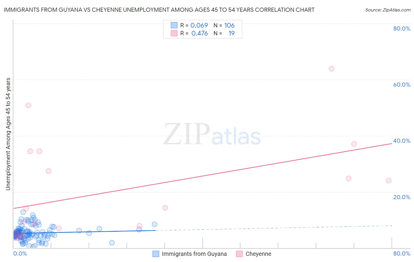 Immigrants from Guyana vs Cheyenne Unemployment Among Ages 45 to 54 years