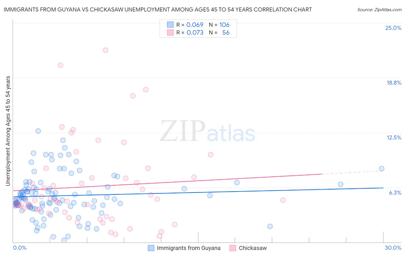 Immigrants from Guyana vs Chickasaw Unemployment Among Ages 45 to 54 years