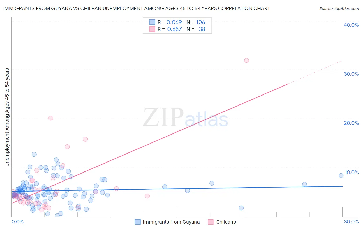 Immigrants from Guyana vs Chilean Unemployment Among Ages 45 to 54 years