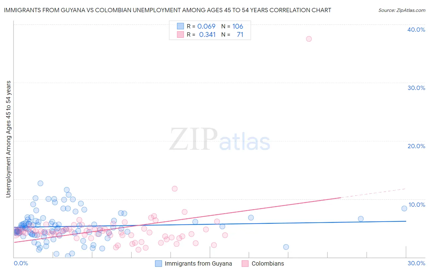 Immigrants from Guyana vs Colombian Unemployment Among Ages 45 to 54 years