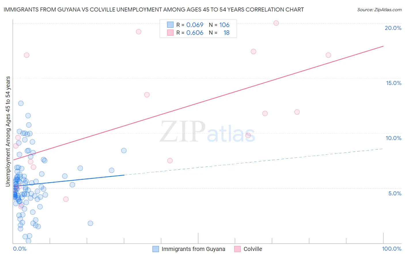 Immigrants from Guyana vs Colville Unemployment Among Ages 45 to 54 years