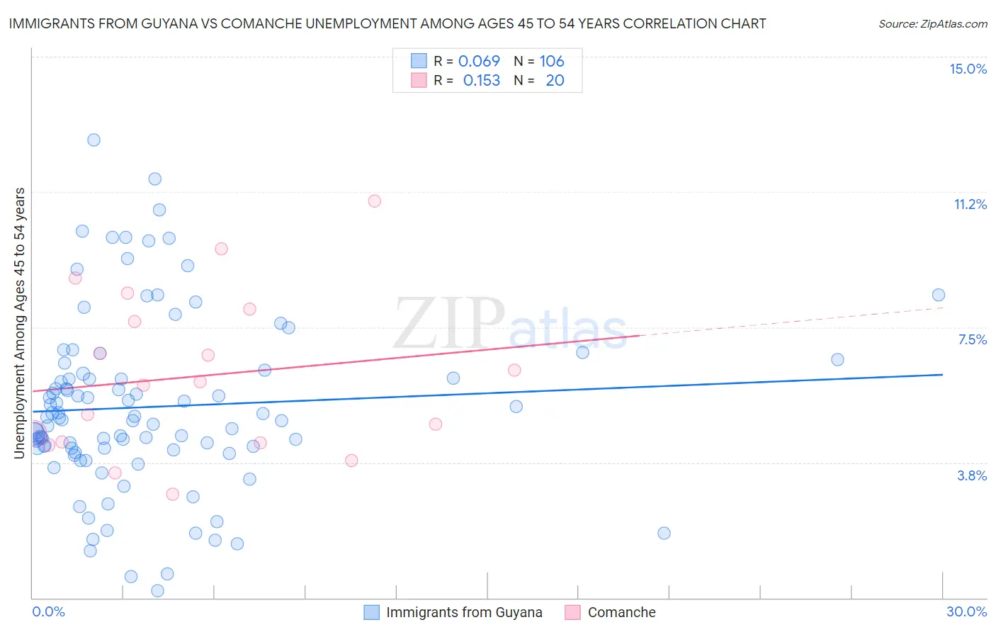 Immigrants from Guyana vs Comanche Unemployment Among Ages 45 to 54 years