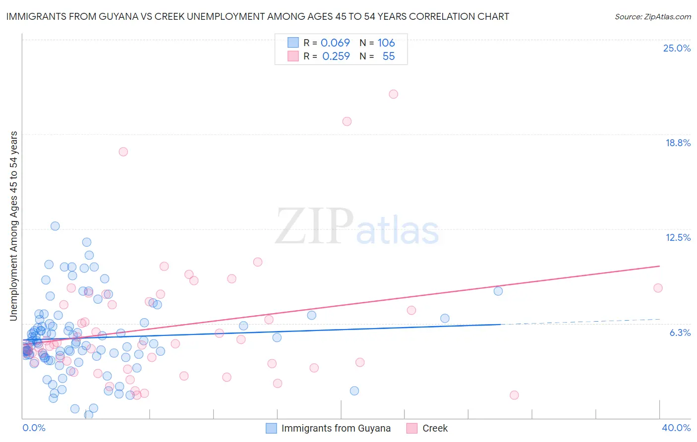Immigrants from Guyana vs Creek Unemployment Among Ages 45 to 54 years