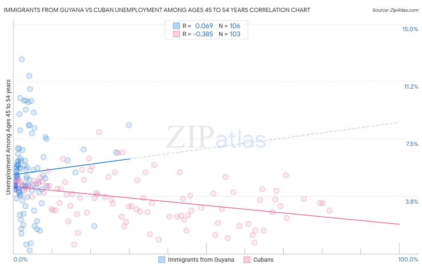 Immigrants from Guyana vs Cuban Unemployment Among Ages 45 to 54 years
