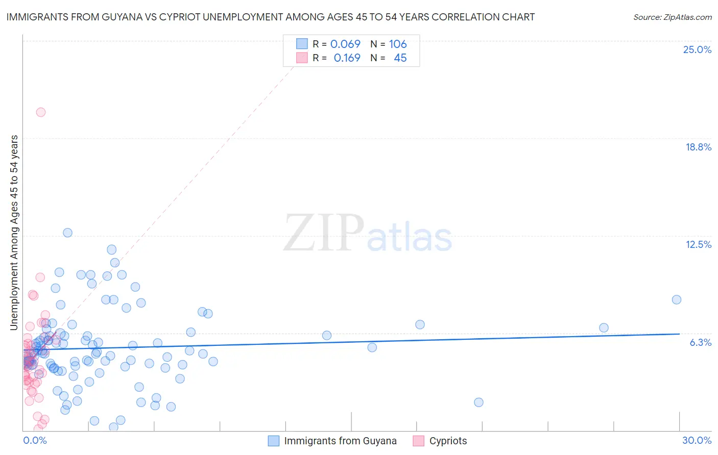 Immigrants from Guyana vs Cypriot Unemployment Among Ages 45 to 54 years