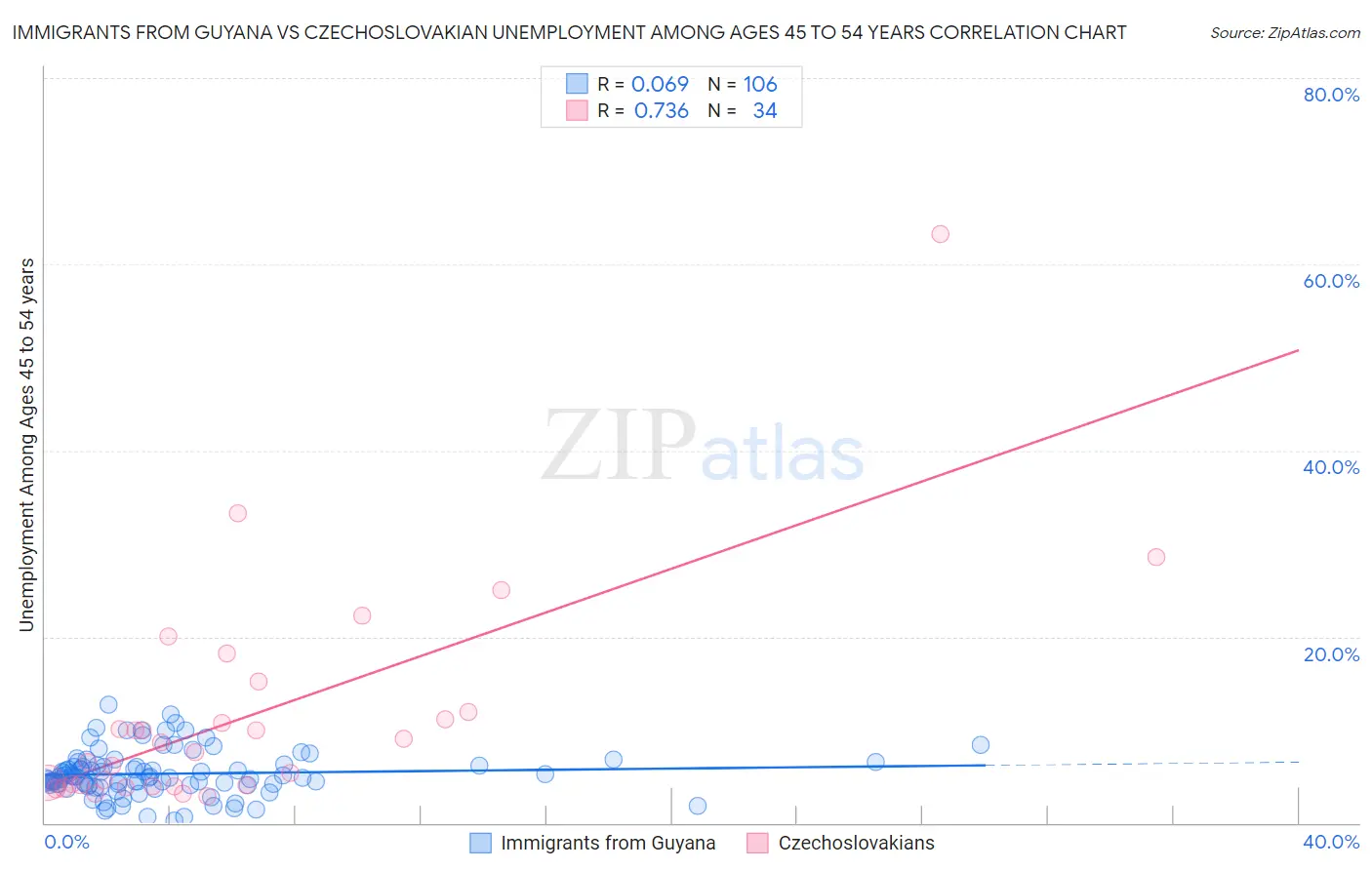 Immigrants from Guyana vs Czechoslovakian Unemployment Among Ages 45 to 54 years