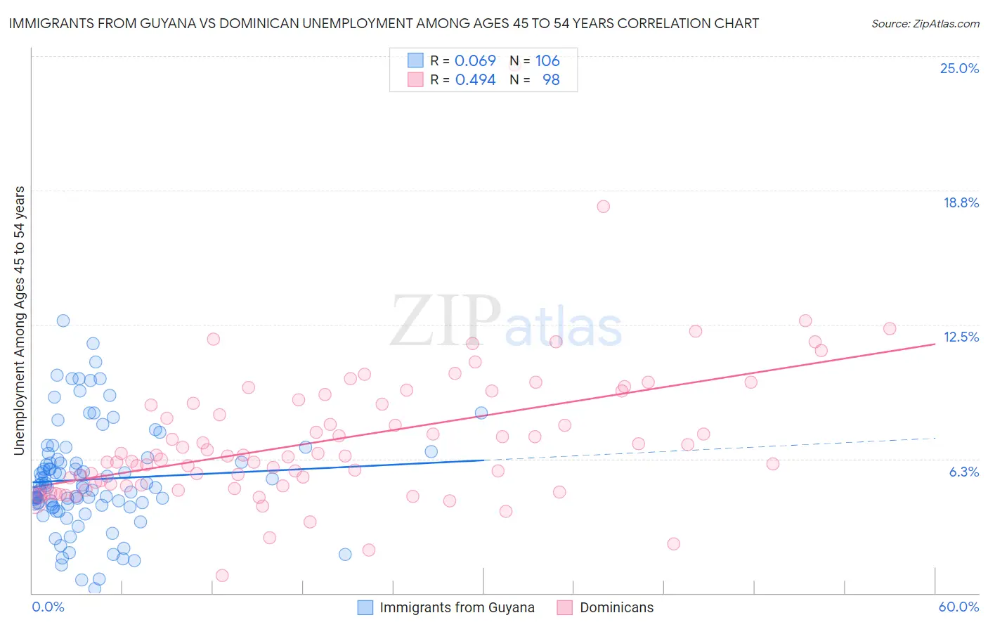 Immigrants from Guyana vs Dominican Unemployment Among Ages 45 to 54 years