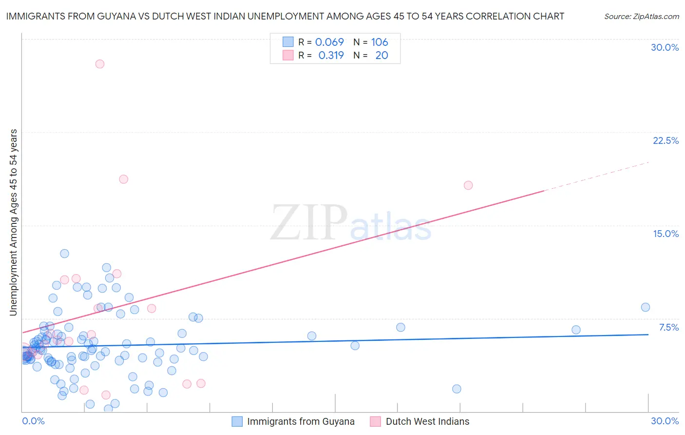 Immigrants from Guyana vs Dutch West Indian Unemployment Among Ages 45 to 54 years