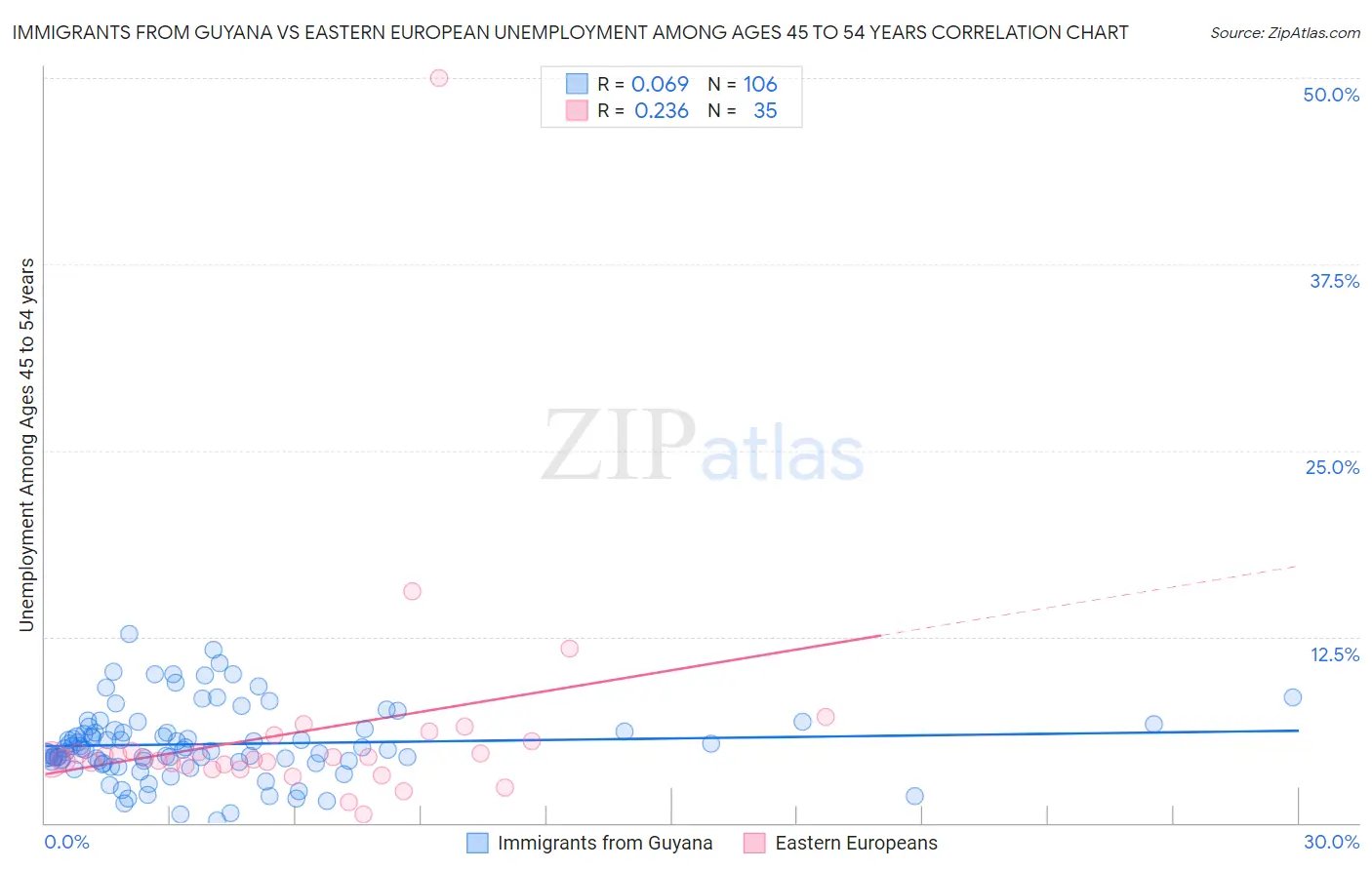 Immigrants from Guyana vs Eastern European Unemployment Among Ages 45 to 54 years