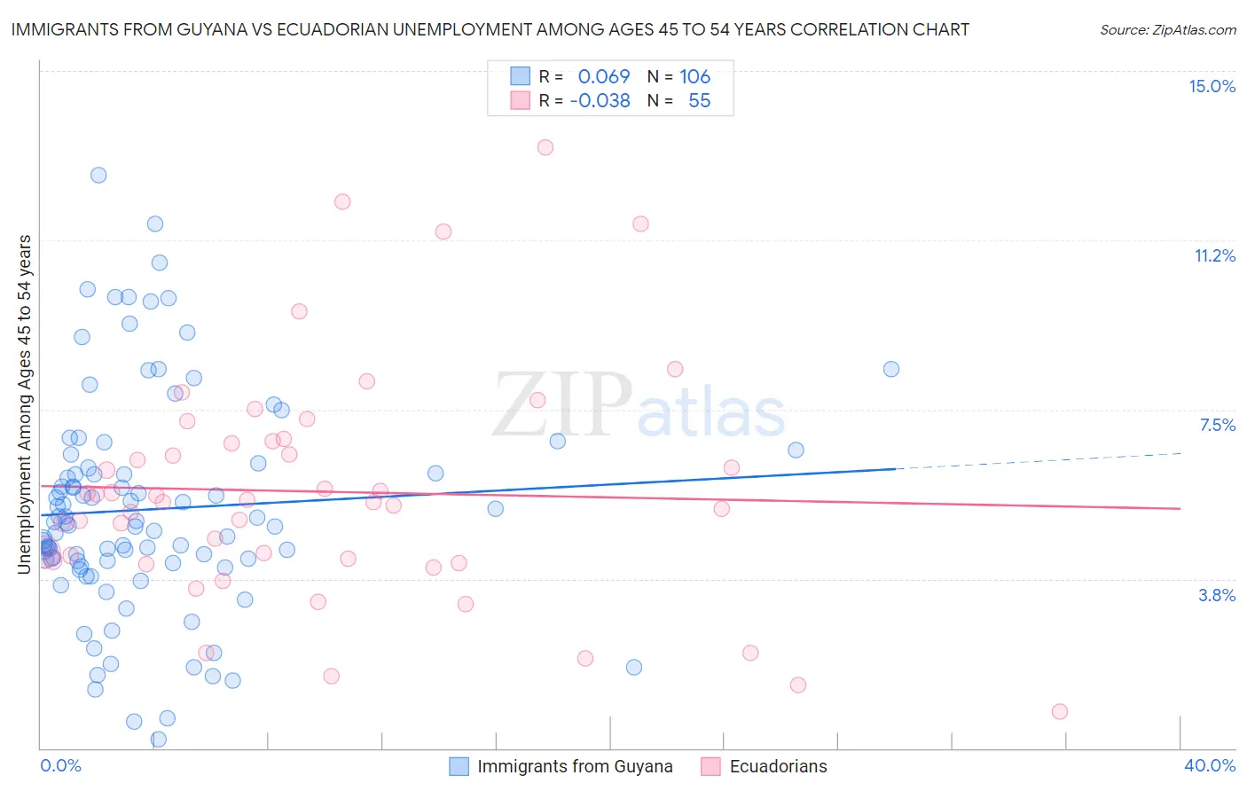 Immigrants from Guyana vs Ecuadorian Unemployment Among Ages 45 to 54 years