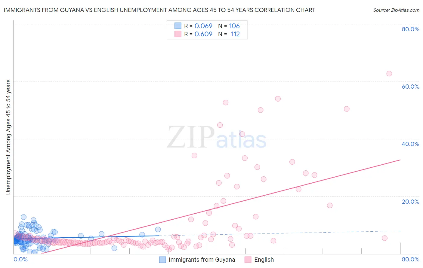 Immigrants from Guyana vs English Unemployment Among Ages 45 to 54 years