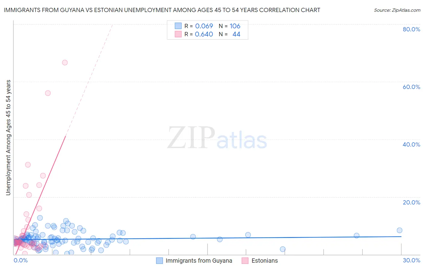 Immigrants from Guyana vs Estonian Unemployment Among Ages 45 to 54 years