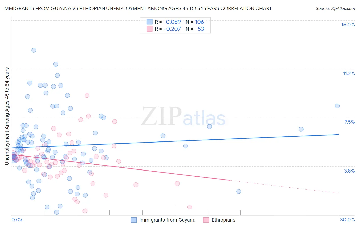 Immigrants from Guyana vs Ethiopian Unemployment Among Ages 45 to 54 years