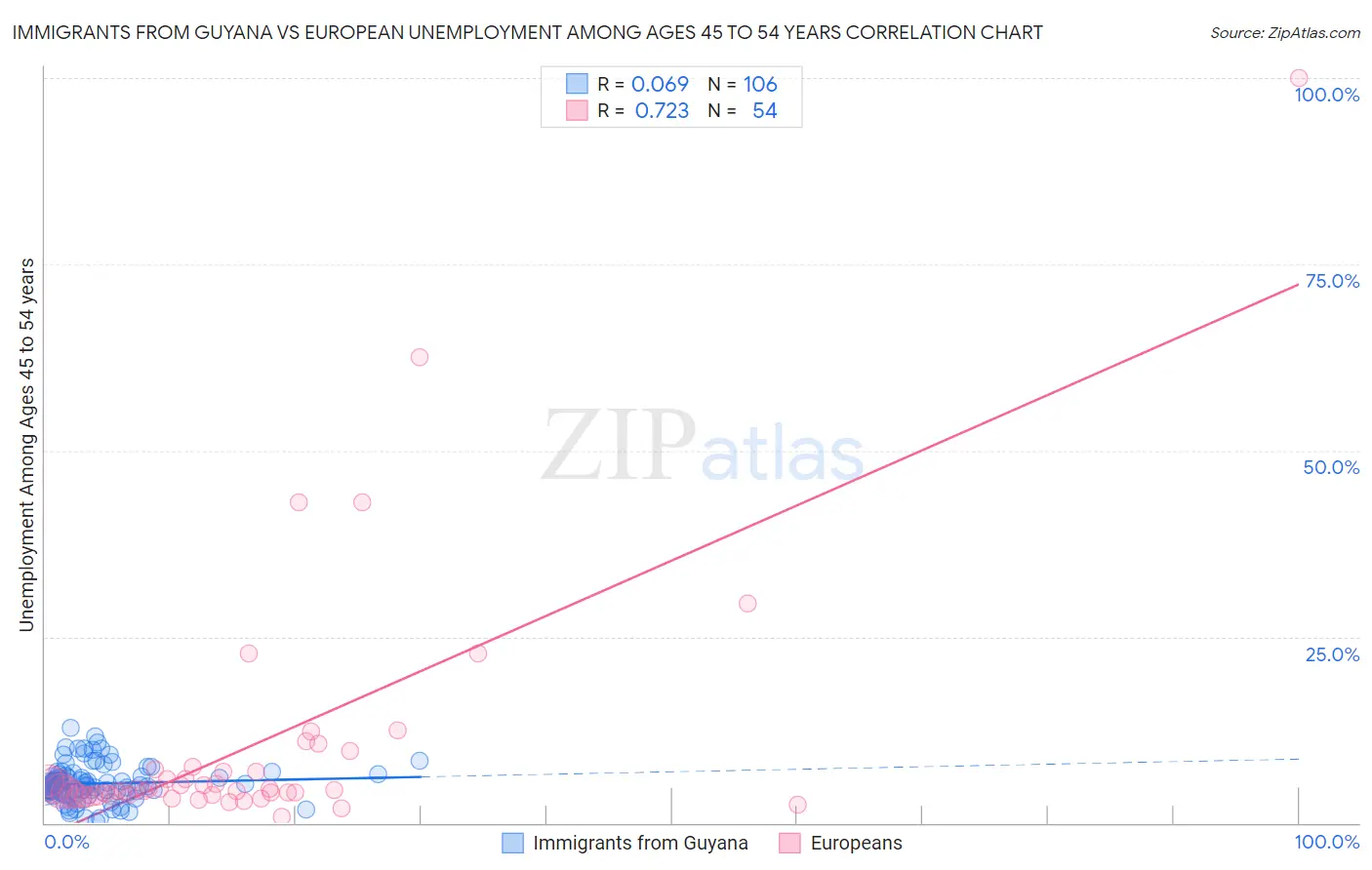 Immigrants from Guyana vs European Unemployment Among Ages 45 to 54 years