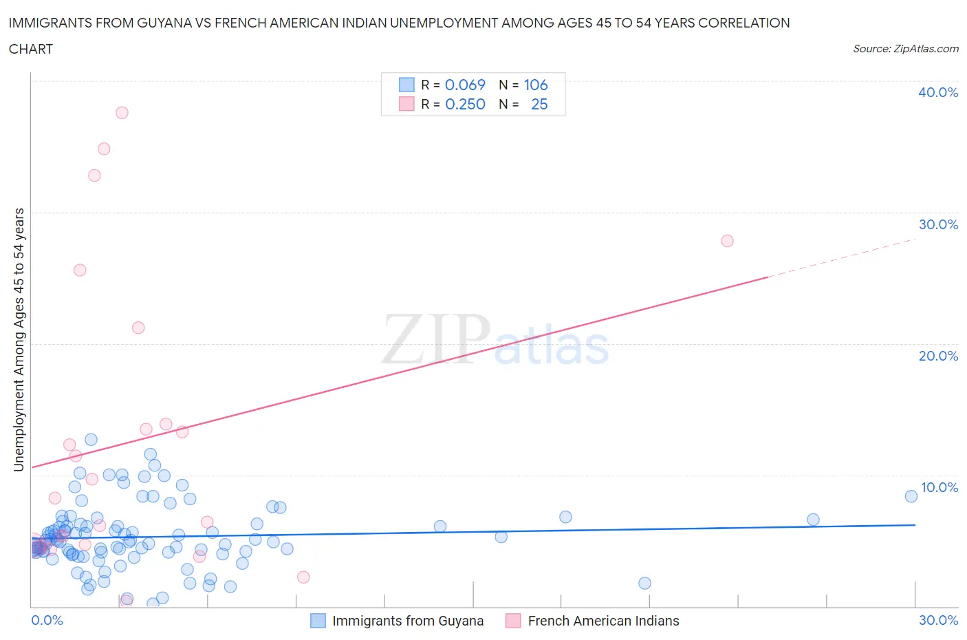 Immigrants from Guyana vs French American Indian Unemployment Among Ages 45 to 54 years