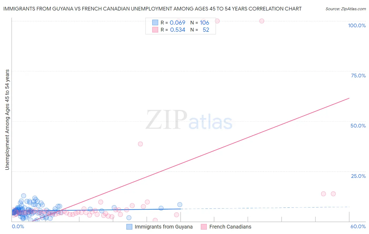 Immigrants from Guyana vs French Canadian Unemployment Among Ages 45 to 54 years