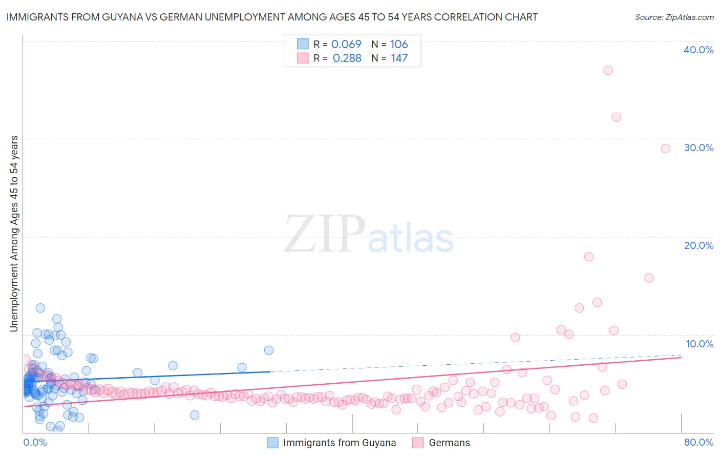 Immigrants from Guyana vs German Unemployment Among Ages 45 to 54 years