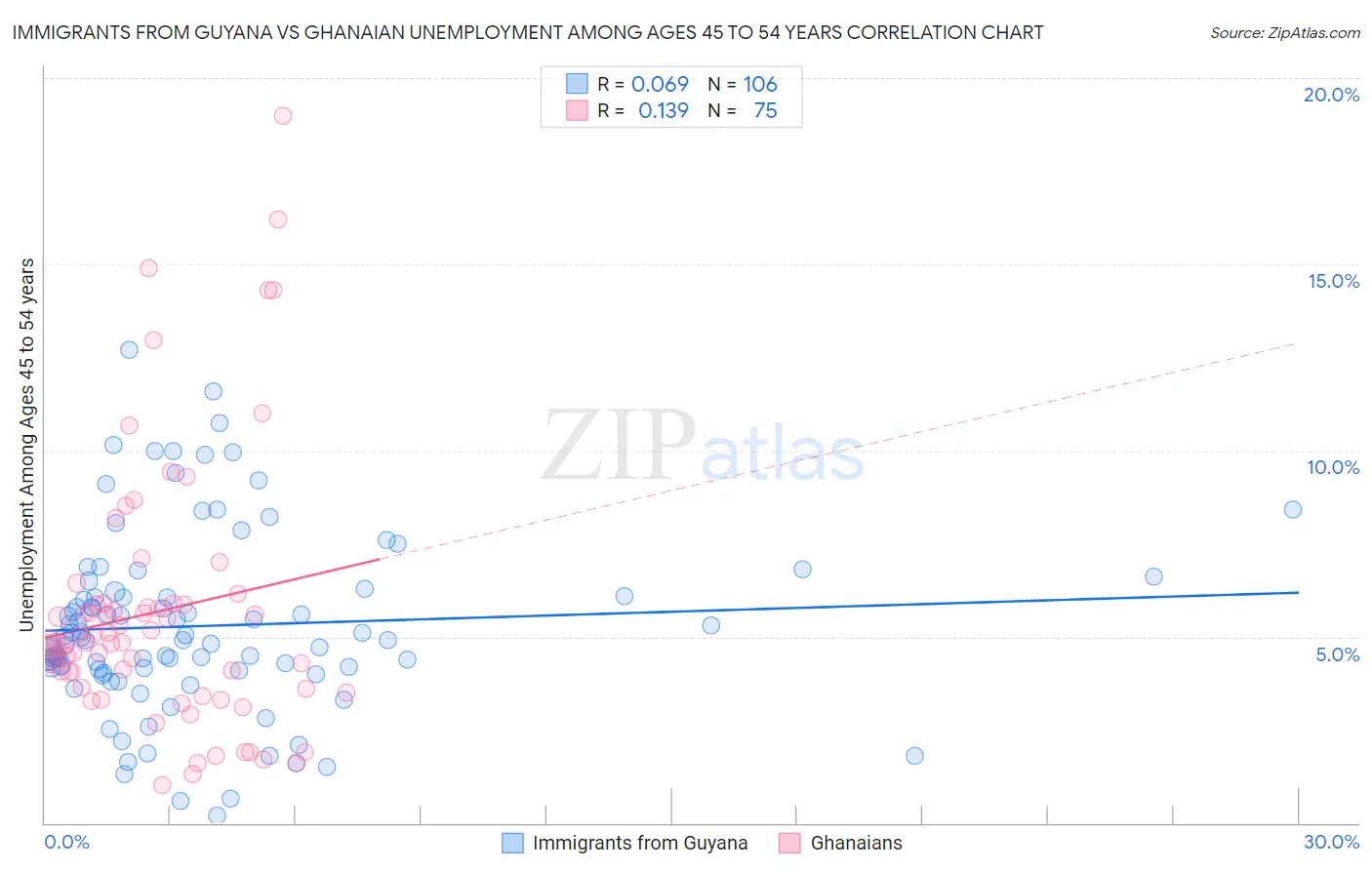 Immigrants from Guyana vs Ghanaian Unemployment Among Ages 45 to 54 years