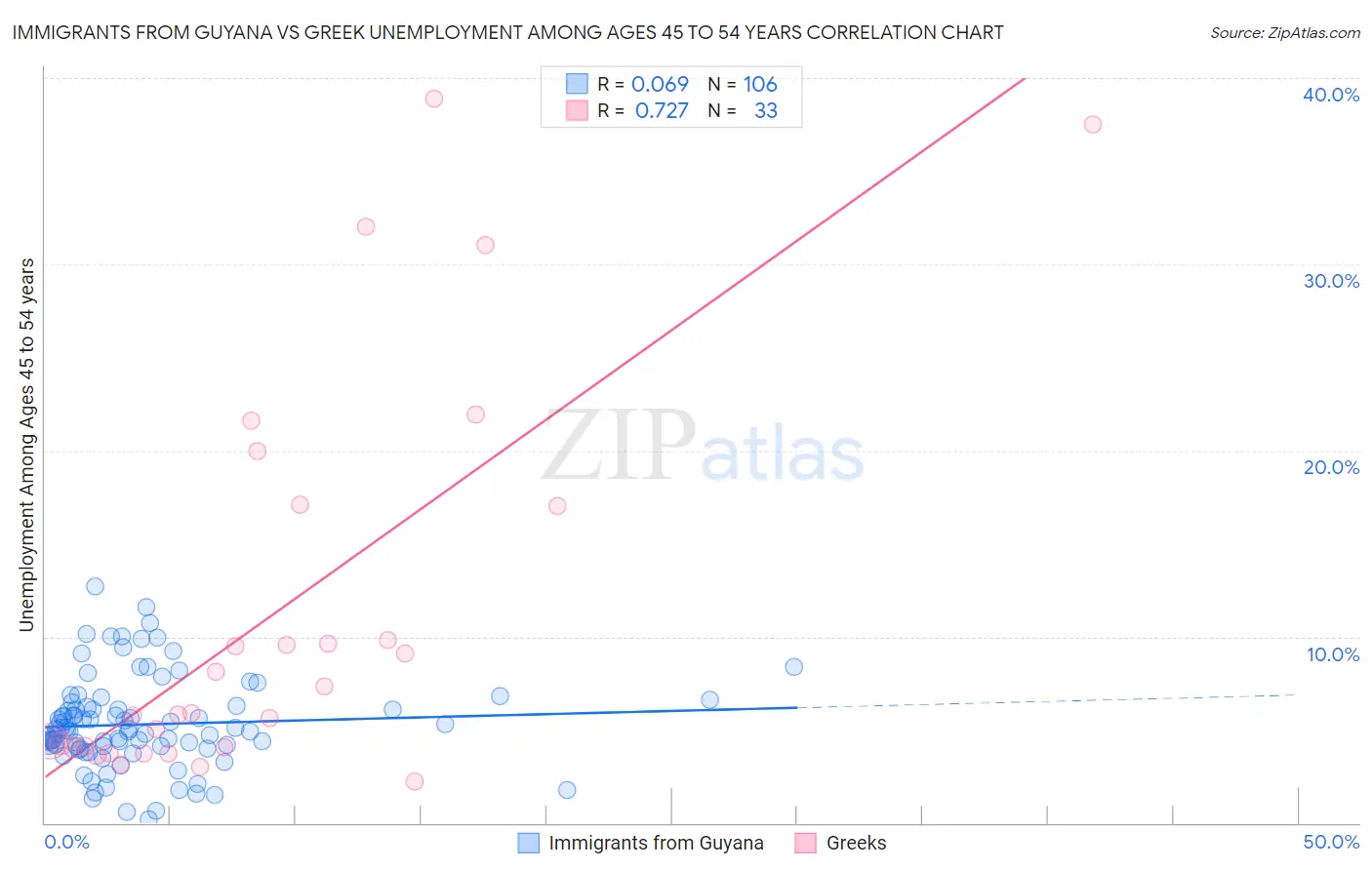 Immigrants from Guyana vs Greek Unemployment Among Ages 45 to 54 years