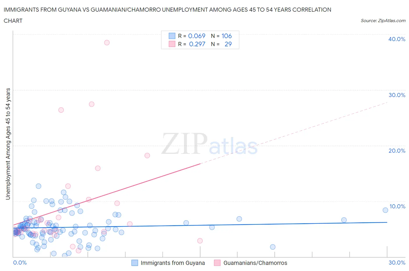 Immigrants from Guyana vs Guamanian/Chamorro Unemployment Among Ages 45 to 54 years